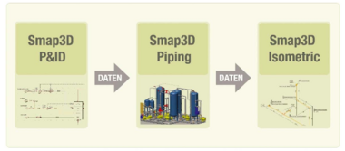 Smap 3D Bausteine der Prozesskette